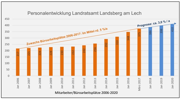 Quelle: Landratsamt